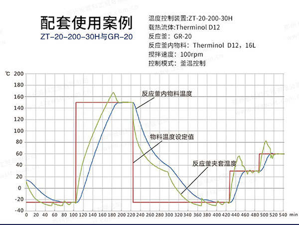反應釜高低溫循環(huán)裝置使用案例